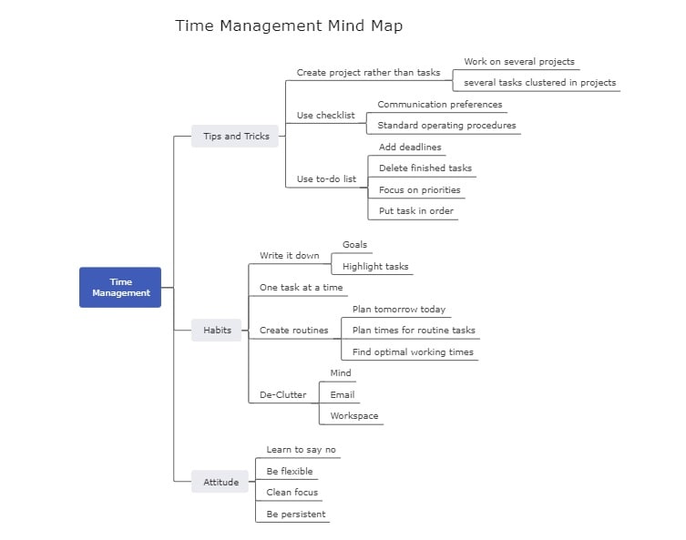 time management mind map example
