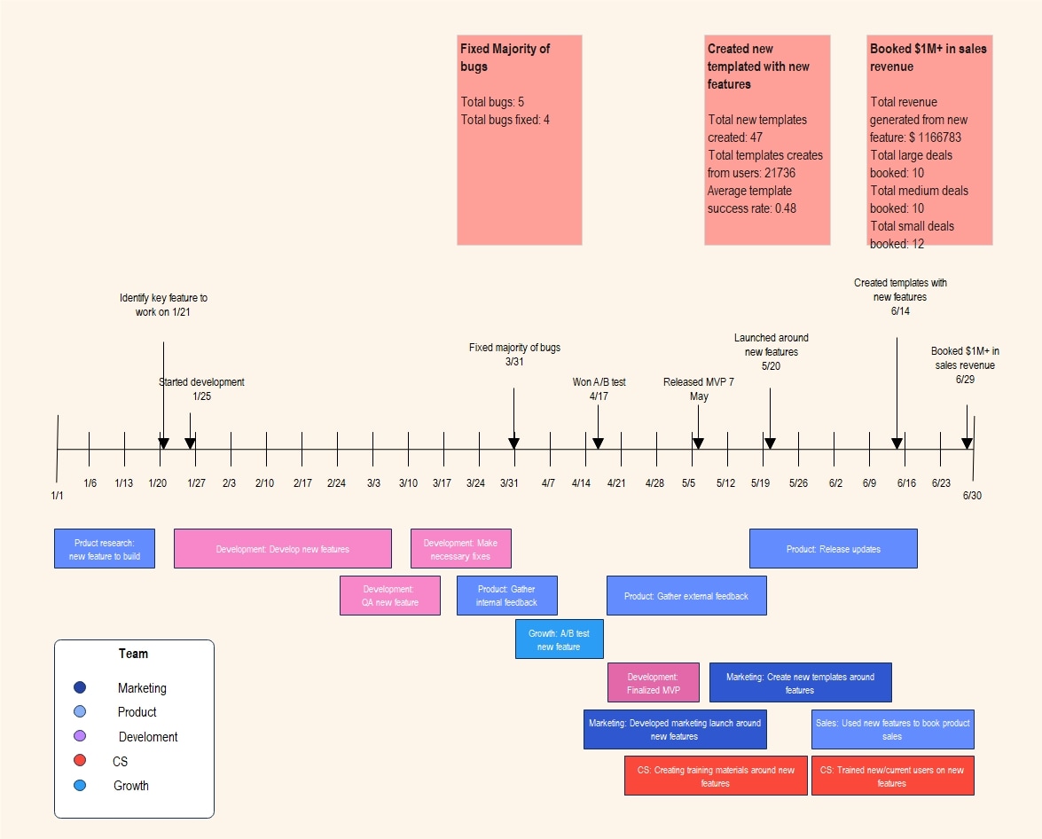 What Are Timeline Flowcharts? Uses, Examples, and Creation
