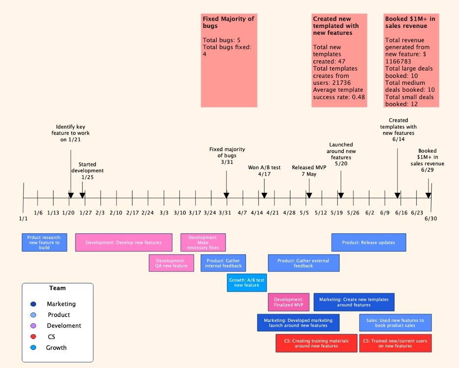 modèle de chronologie de projet