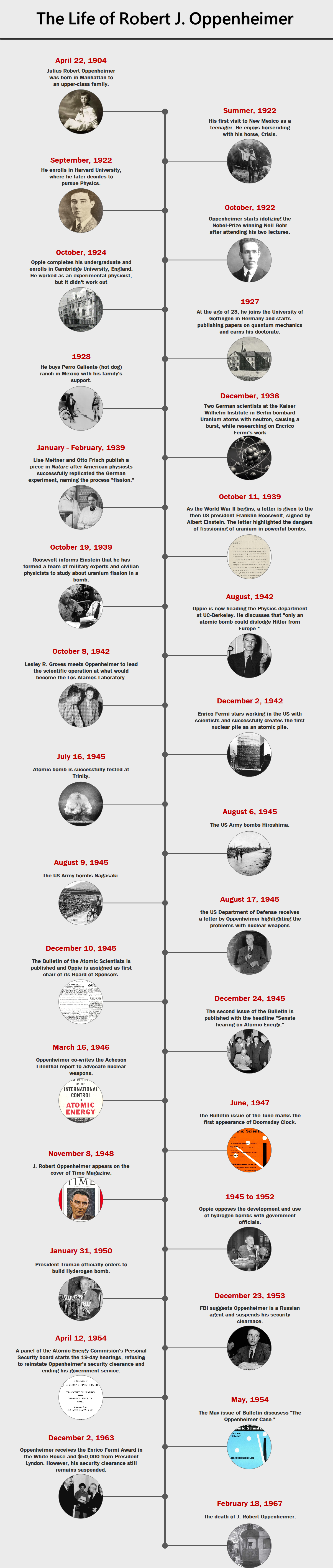 Robert Oppenheimer life timeline