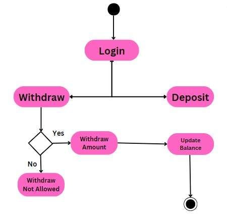 activity diagram for bank account withdrawal