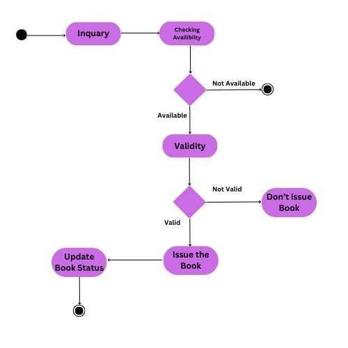 Activity diagram for library management system