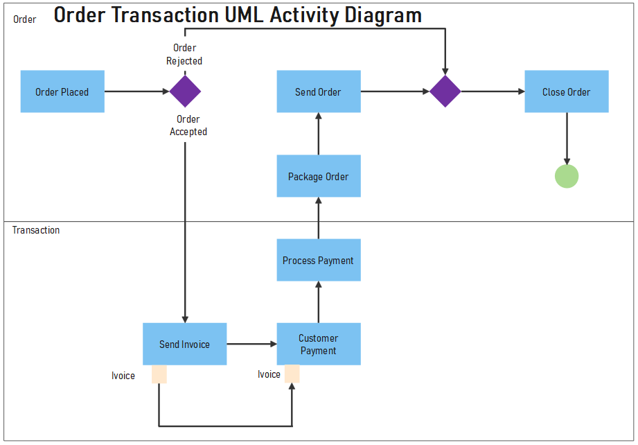 7 Different Types of UML Diagrams