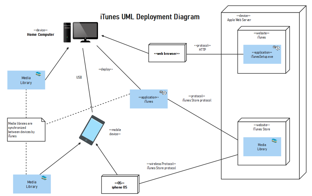 deployment-diagram-uml