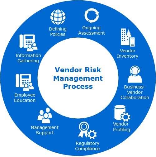 vendor risk management process template