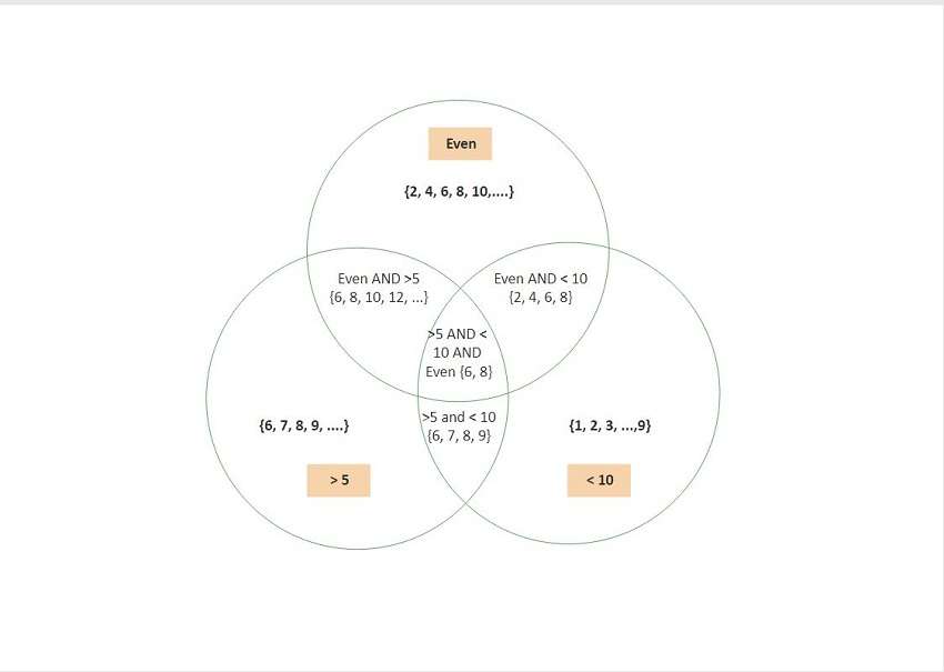 Get Inspired With 10 3 set Venn Diagram Examples