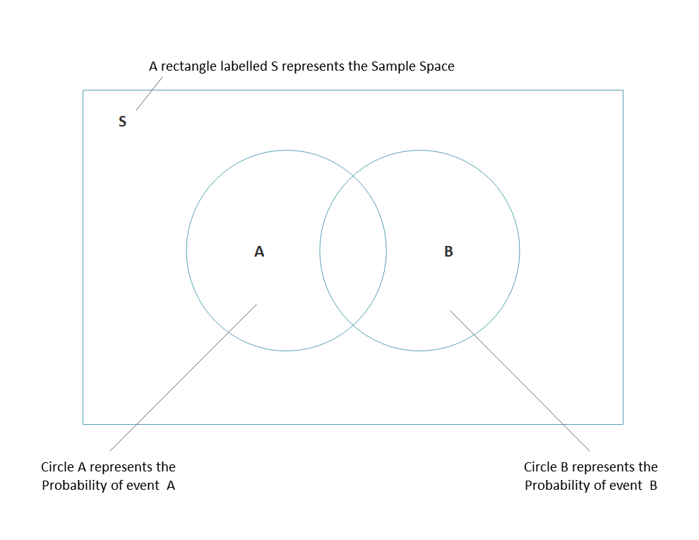 Two-Circle Venn Diagram