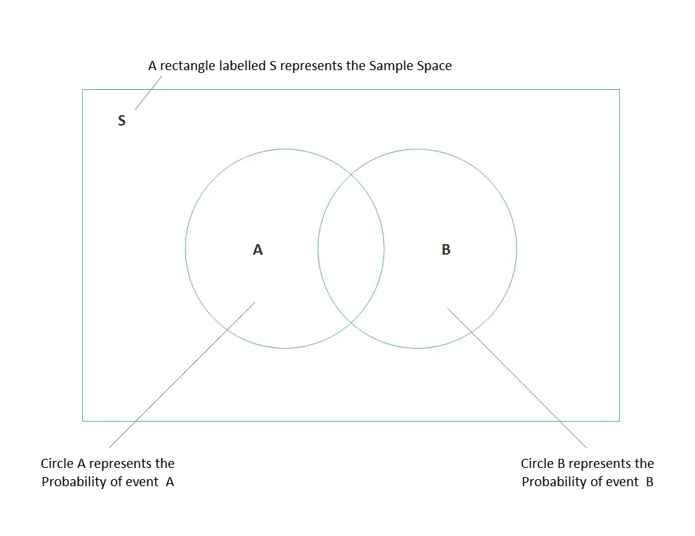 Diagrama de Venn de dos círculos