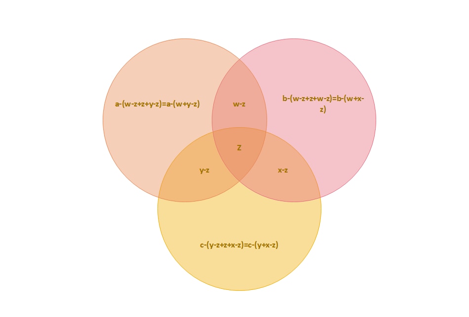 diagramme de Venn en trois ensembles