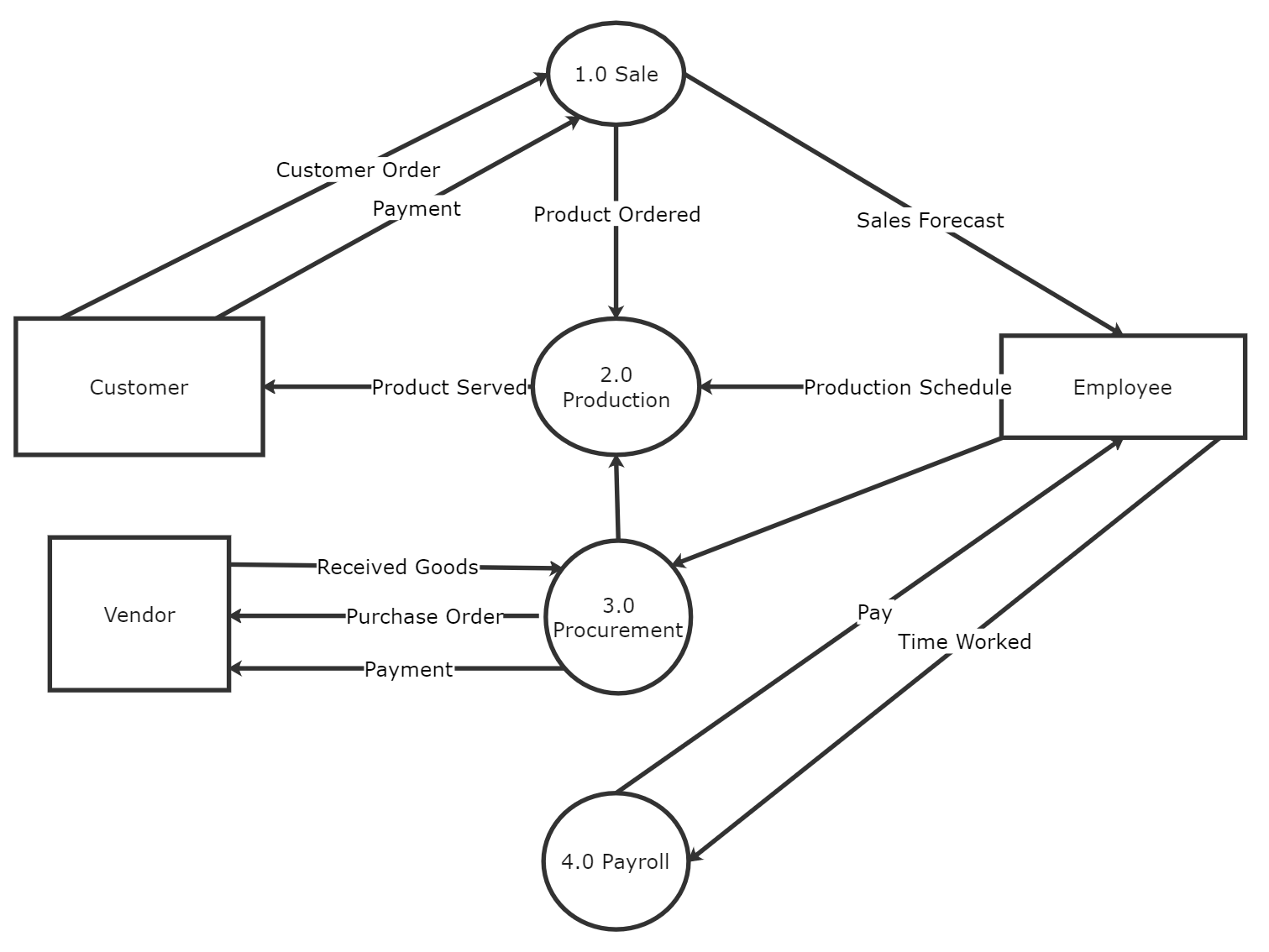 Level 0 Datenflussdiagramm