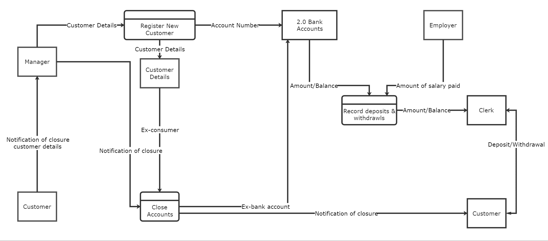 Level 1 Datenflussdiagramm