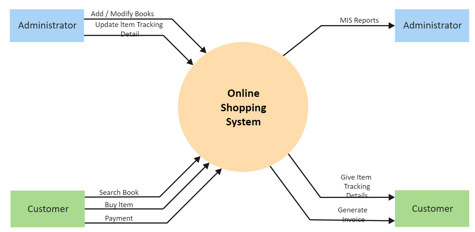 Datenflussdiagramm für ein Online-Shopping-System