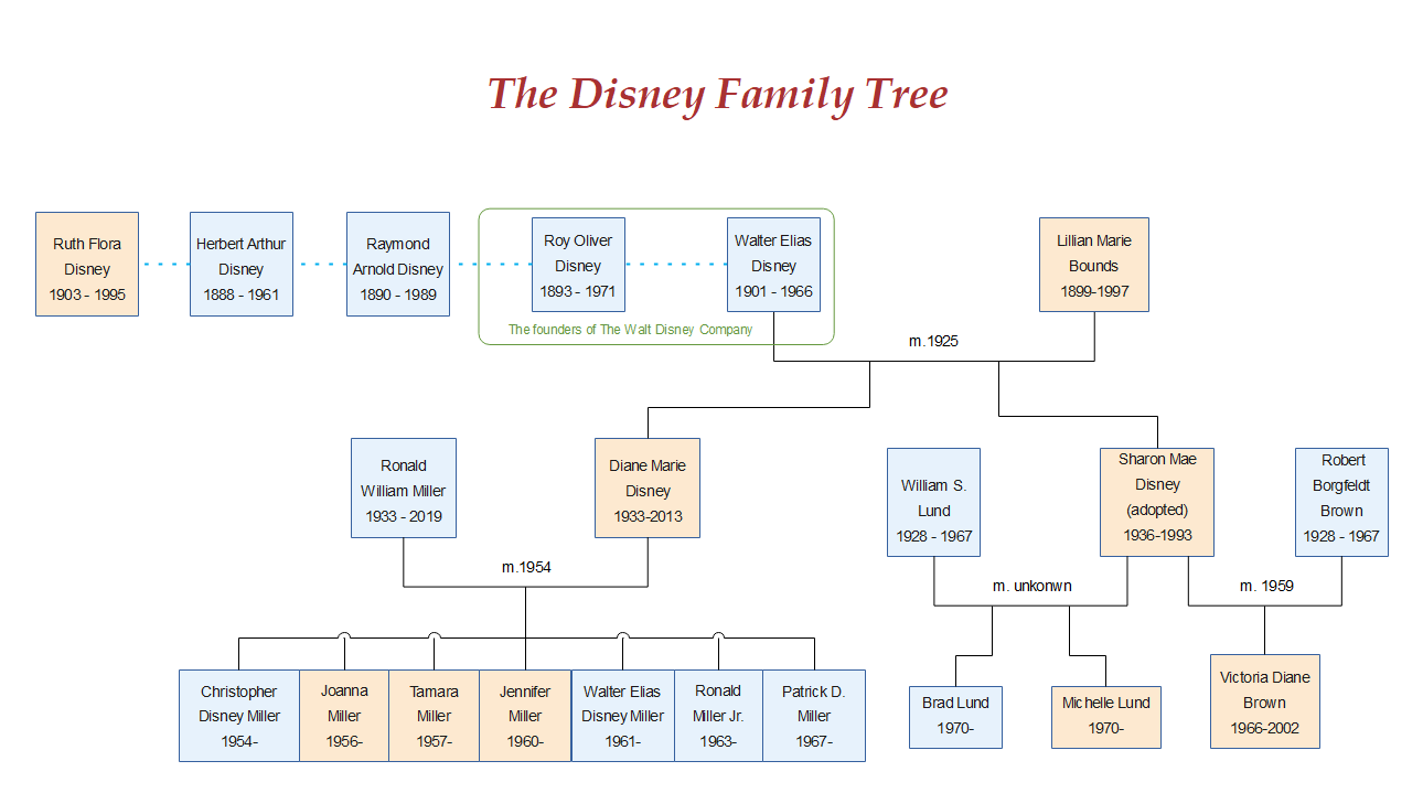 walt-disney-familienbaum