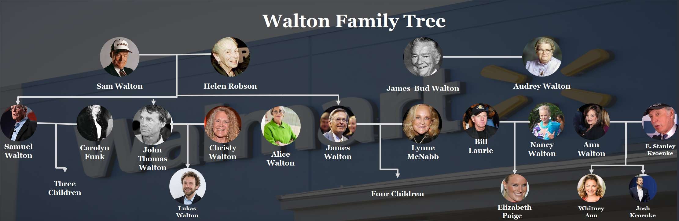 Walton family tree diagram