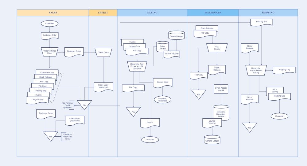 diagramma di flusso del magazzino multifunzionale