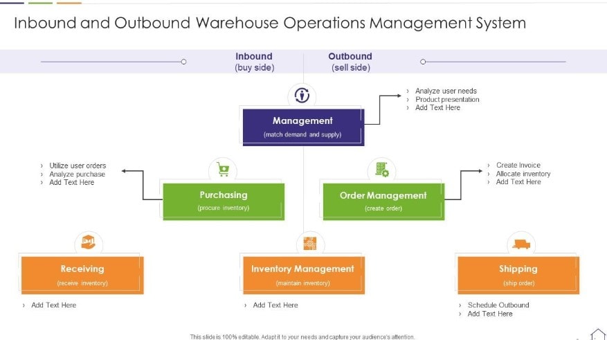 inbound and outbound warehouse management