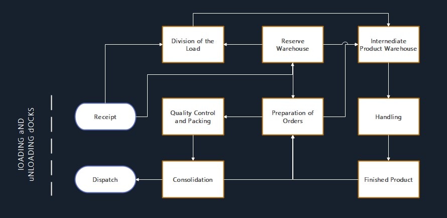 diagramma di flusso di carico e scarico del magazzino