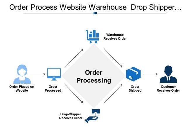 warehouse order processing