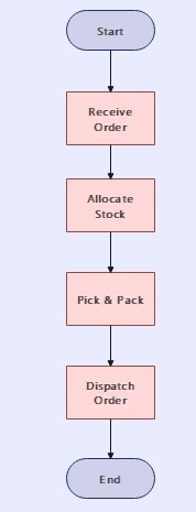 warehouse order processing flowchart