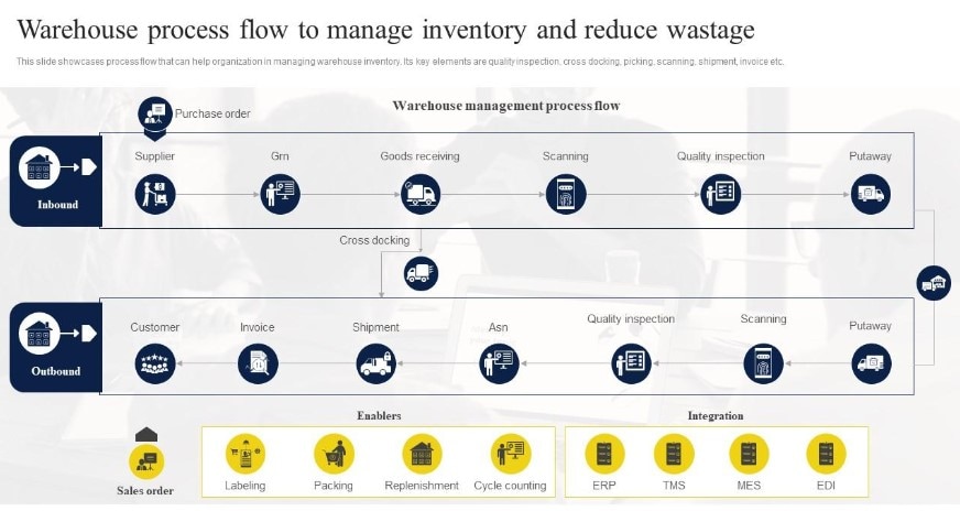 warehouse inventory management template