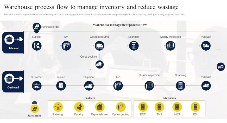 A Guide About Warehouse Process Flow Charts Free Examples 