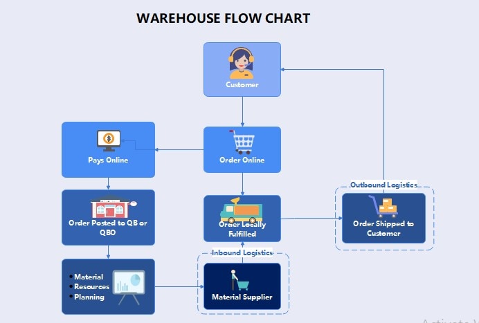 diagrama de flujo de la logística de almacén