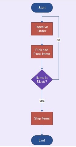 Prozessflussdiagramm für die Lagerverwaltung