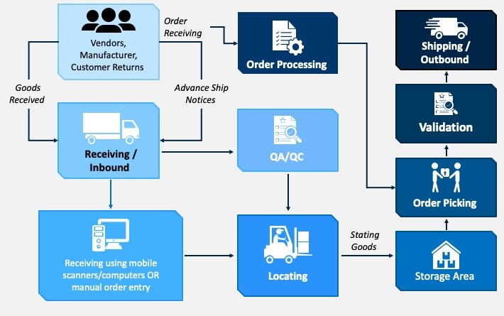 A Detailed Guide About Warehouse Process Flow Chart PPT