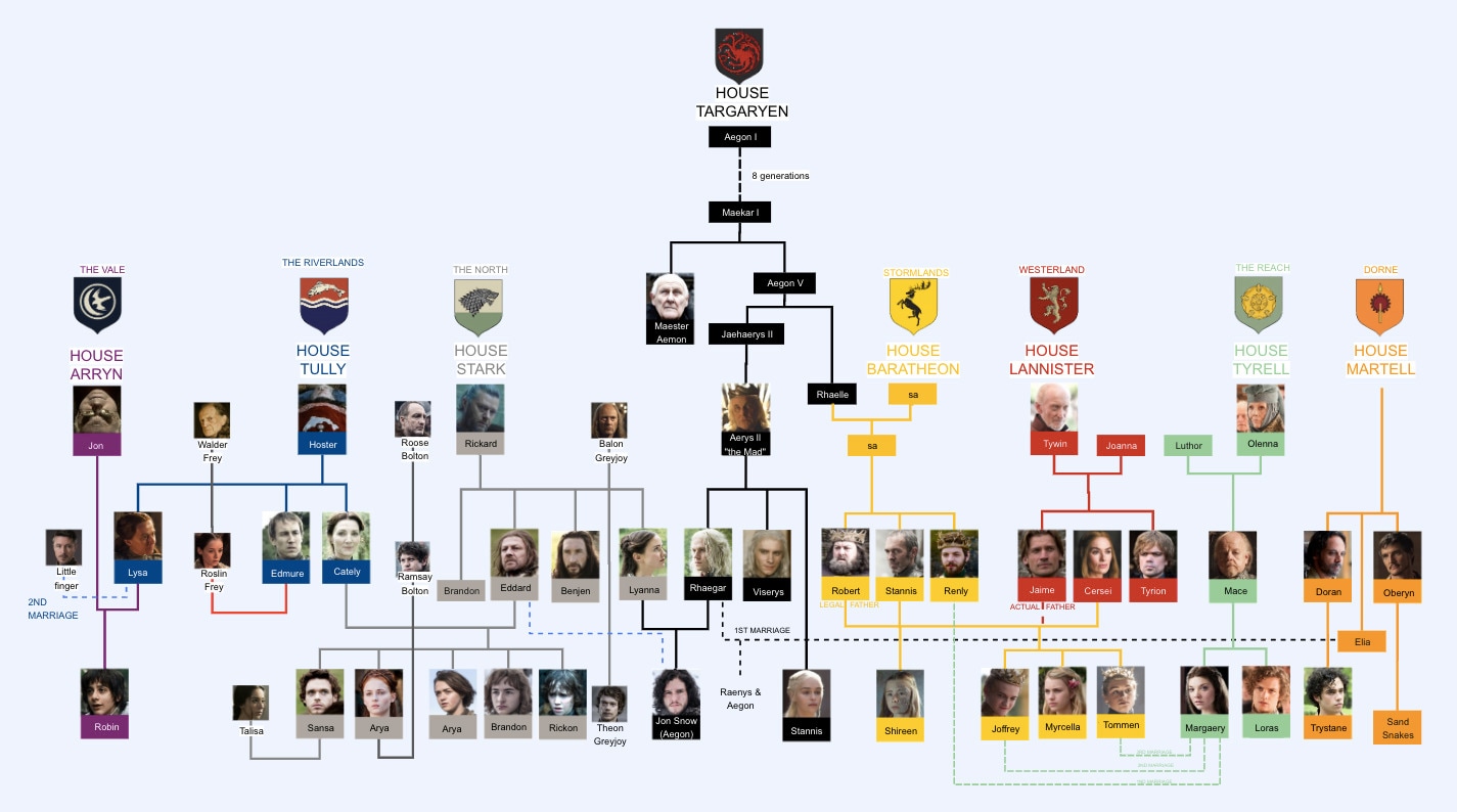game of thrones family tree edrawmax