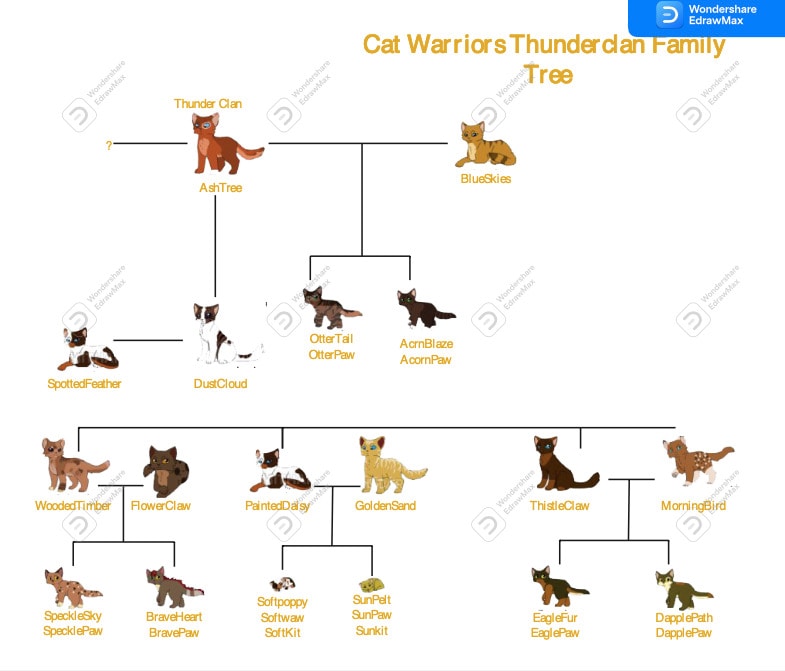 árbol genealógico del clan del trueno de la novela gatos guerreros en edrawmax
