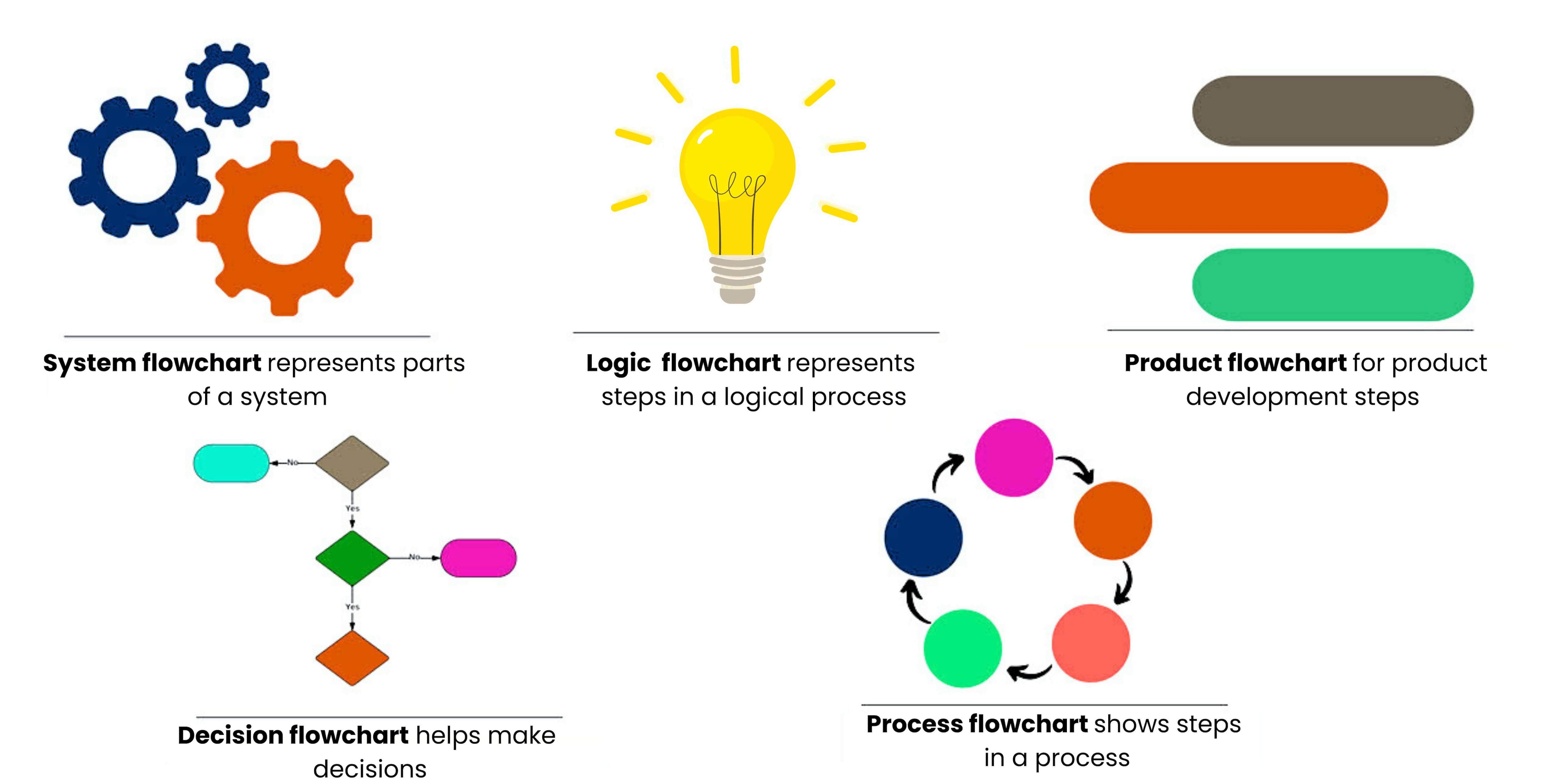 five-types-of-flowcharts