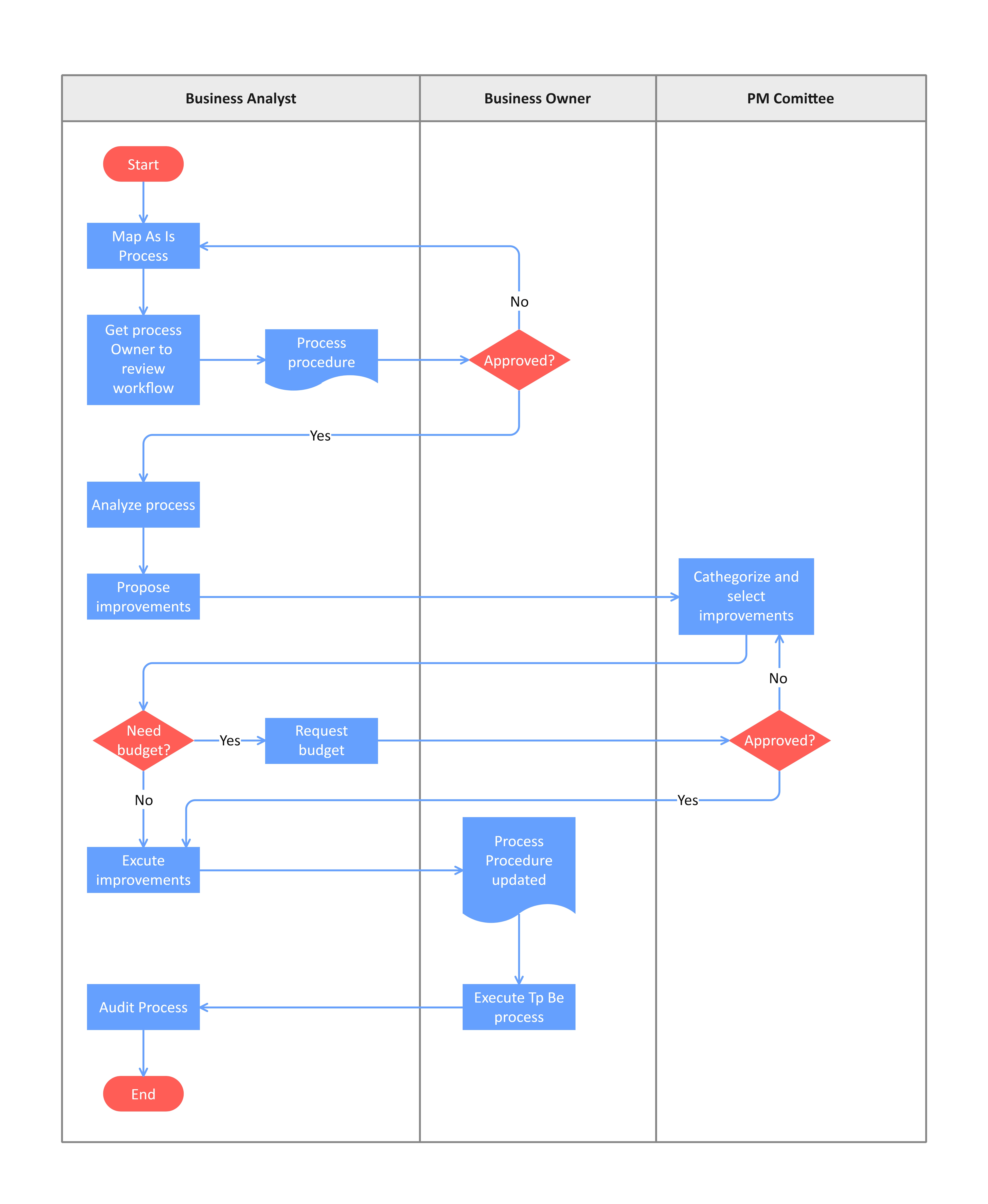 business process flowchart diagram