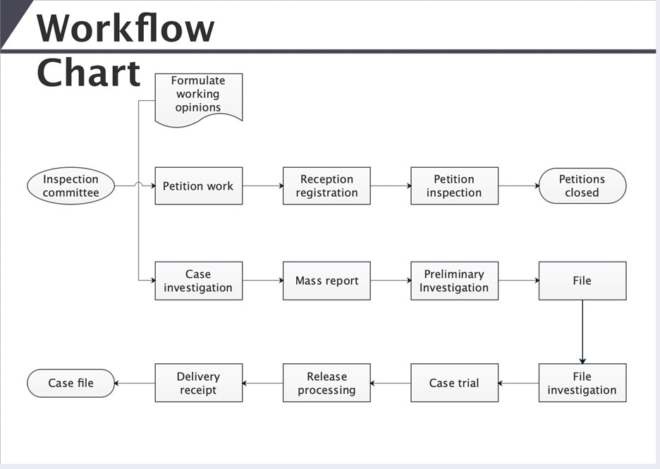 Diagrama de flujo de trabajo del Comité de Inspección