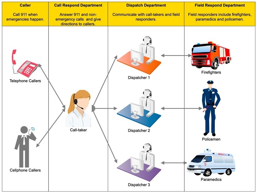 911 Emergency Services Workflow Chart