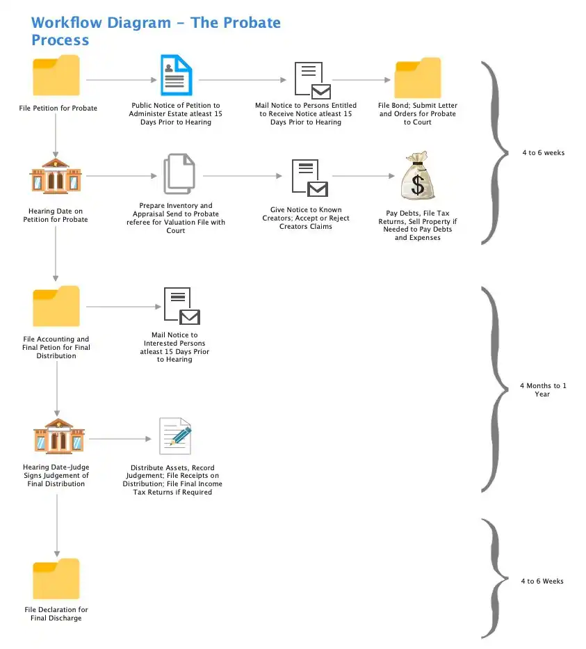 Probate Process Workflow Diagram