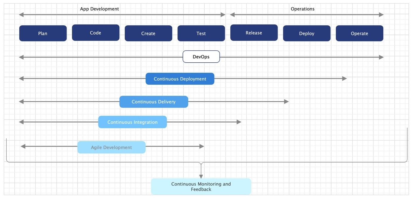 Diagrama del flujo de trabajo de desarrollo y operaciones de una aplicación