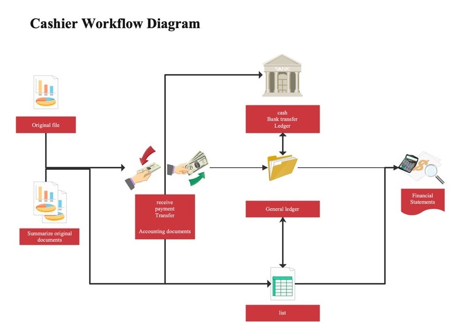 Cashier Workflow Diagram