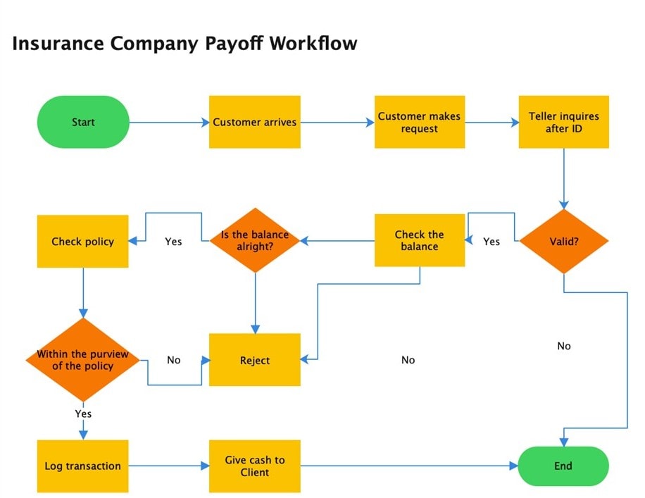 Insurance Company Payoff Workflow Chart