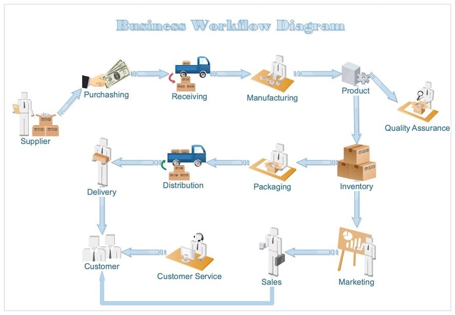 Business Workflow Chart