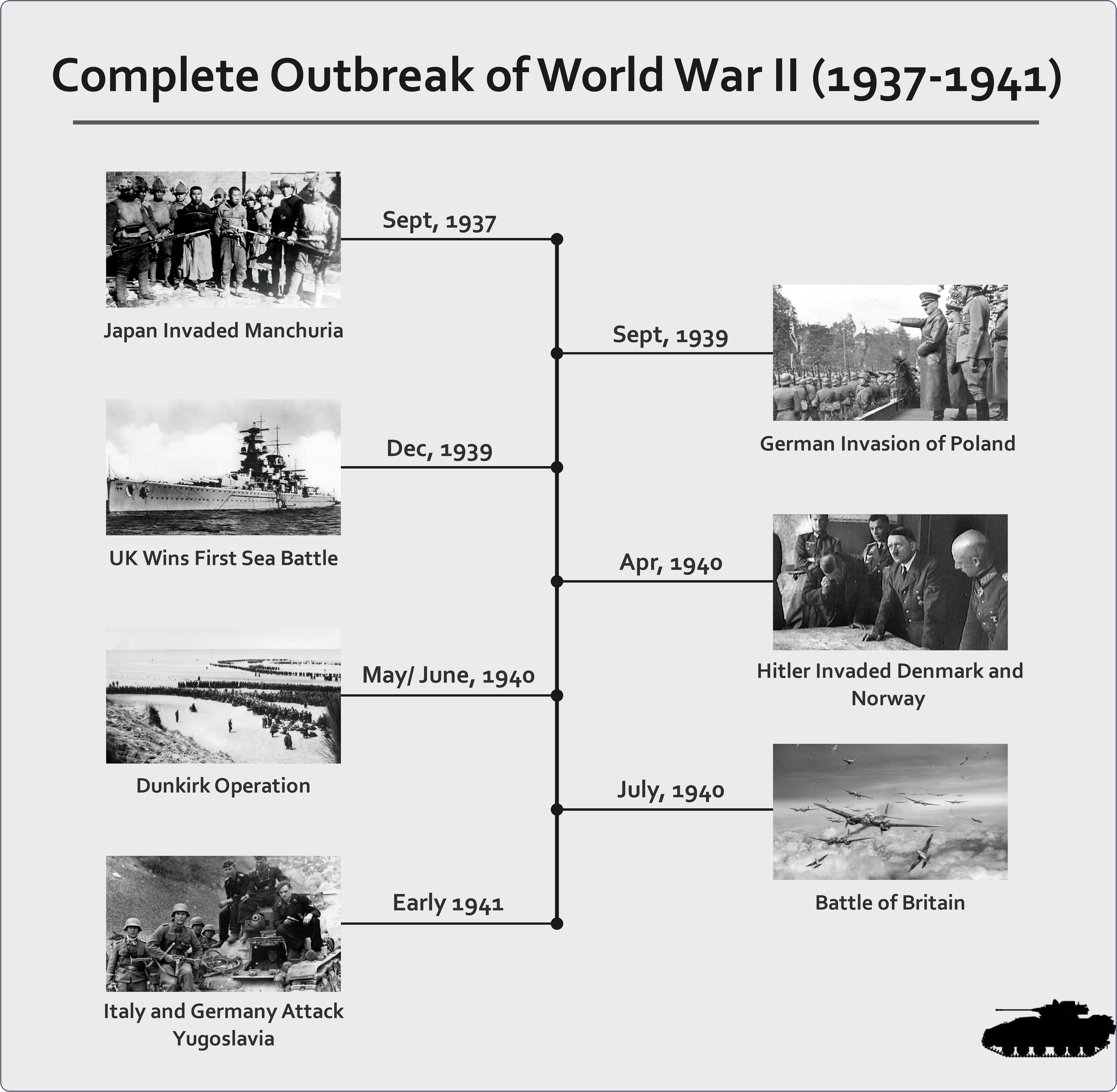 world war two timeline outbreak of world war II