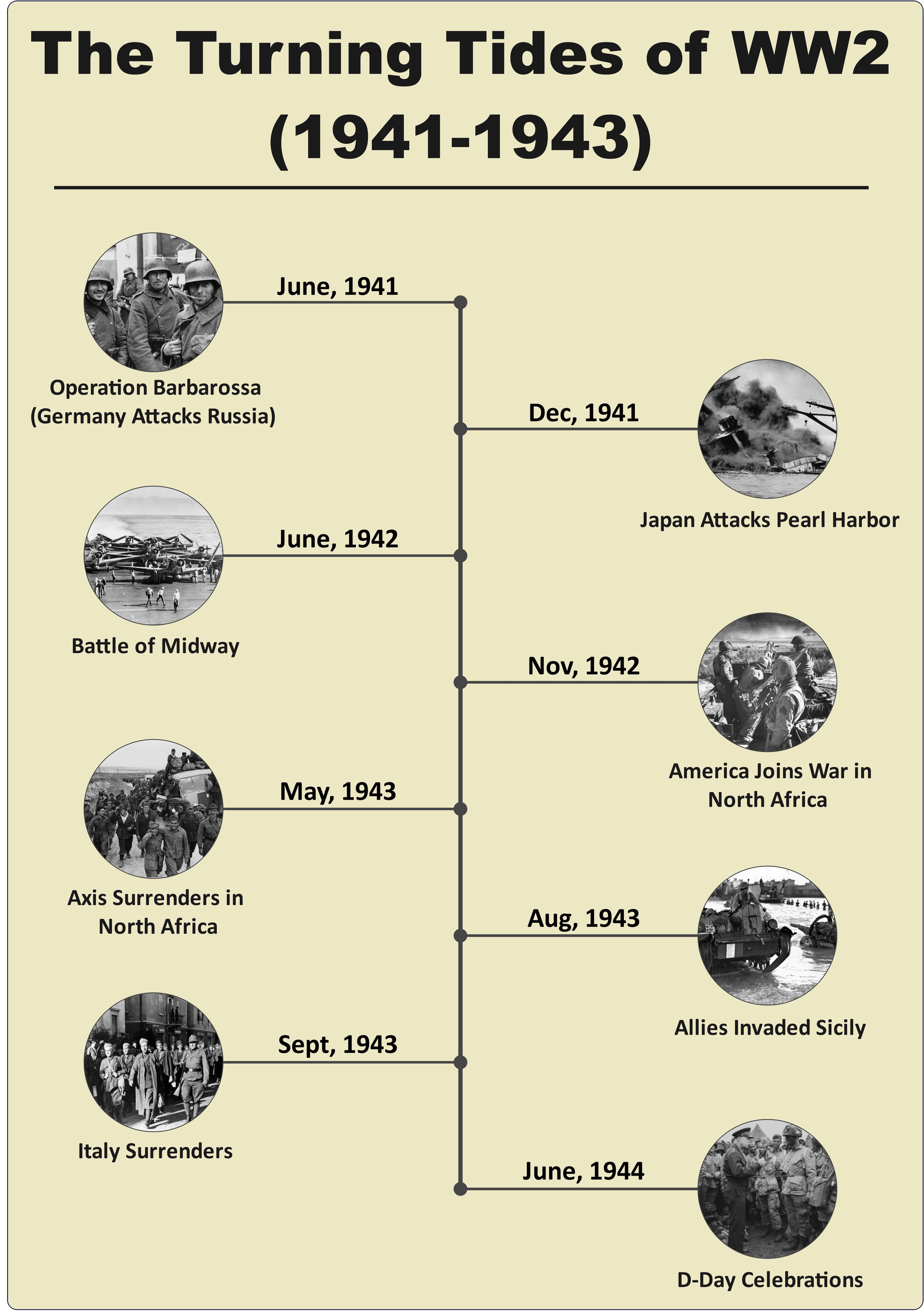 world war two timeline turning point