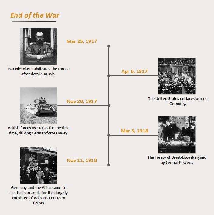 end of world war 1 timeline