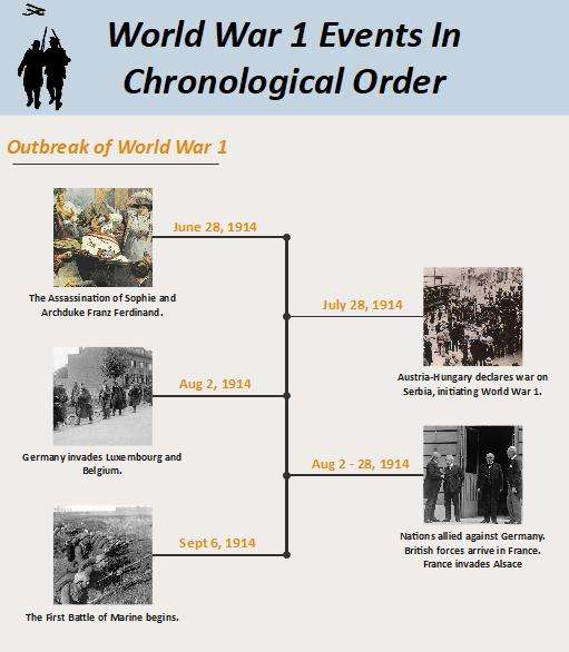 outbreak of world war one timeline