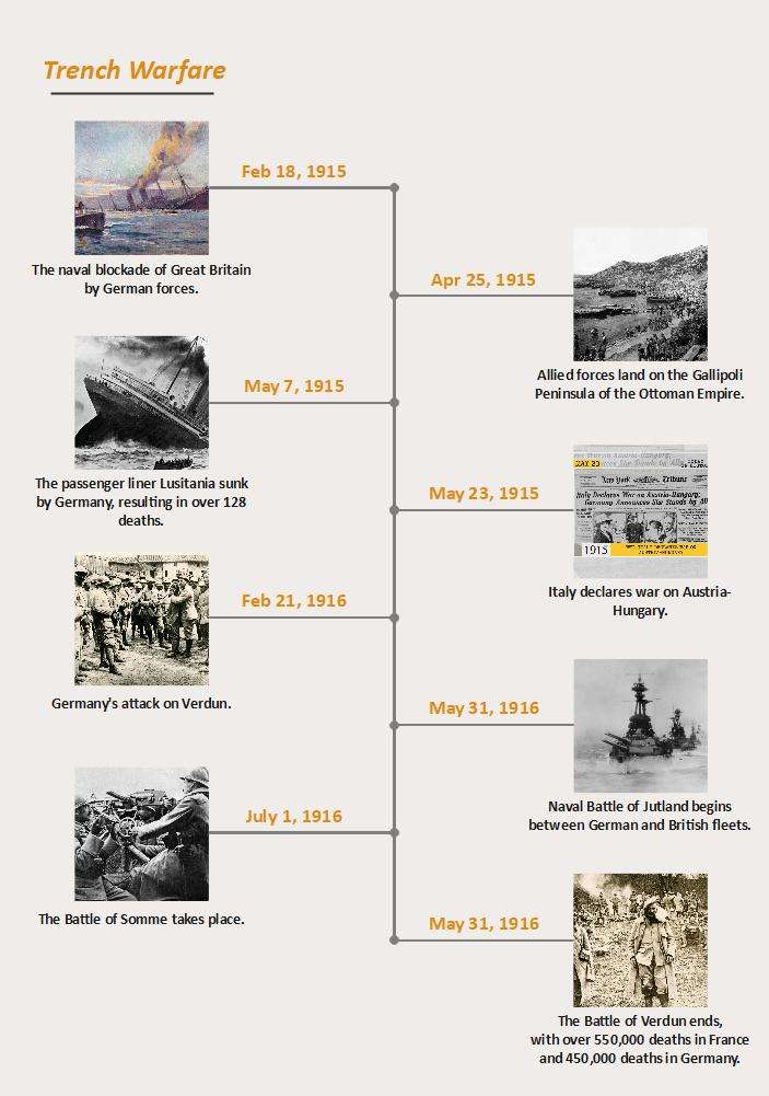 trench warfare of world war 1 timeline