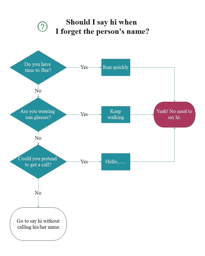 What Is a Yes No Flowchart and How To Create it?