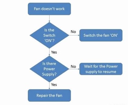 yes no flowcharts introduction