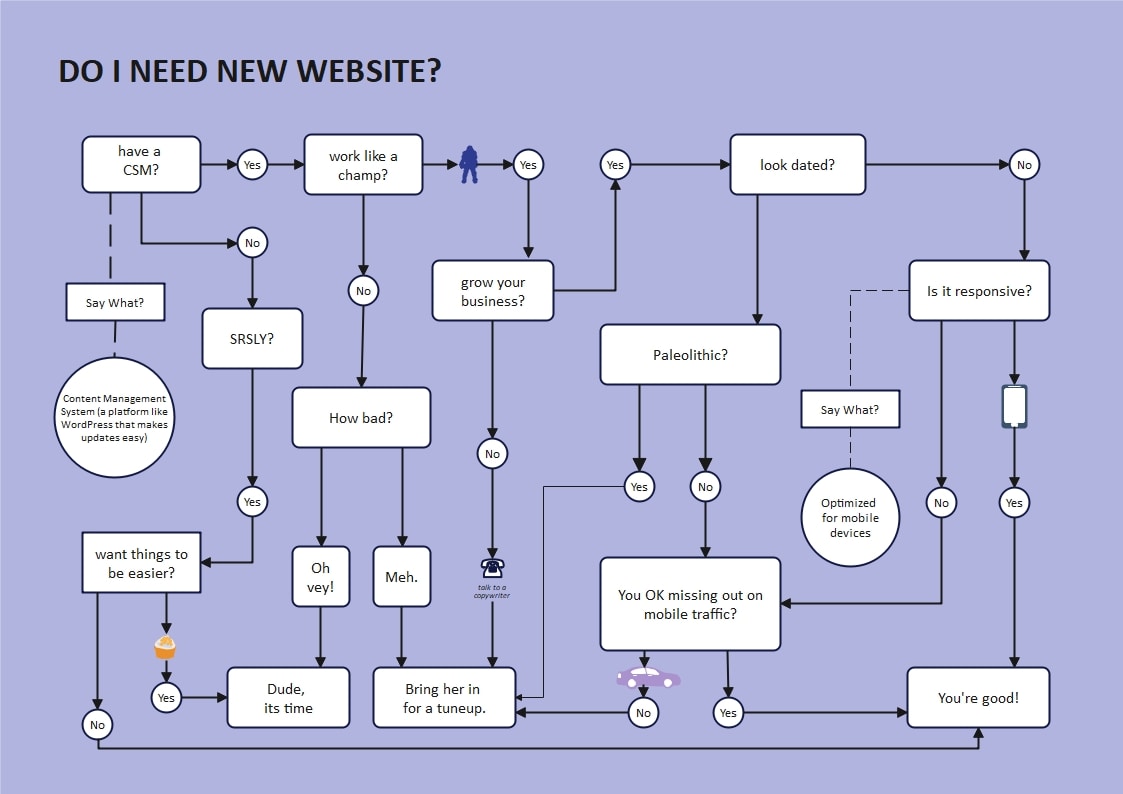 website yes no flow diagram
