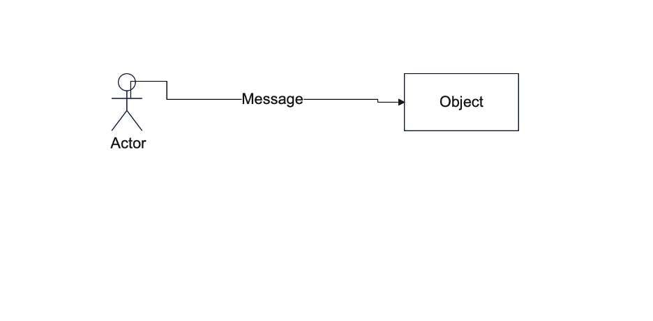 message sequence diagram