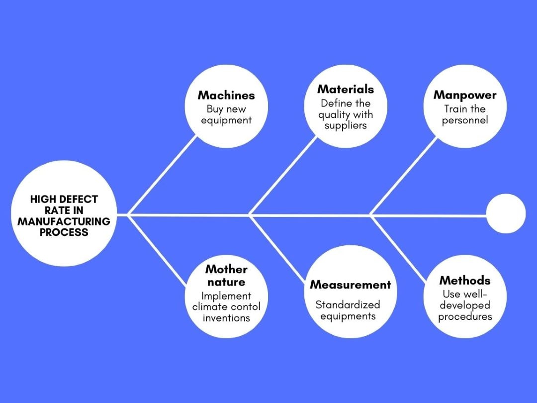 Cause and effect diagram for manufacturing company