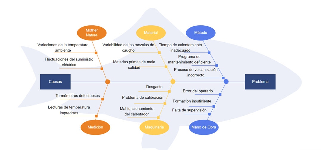 Cause and effect diagram for manufacturing company 